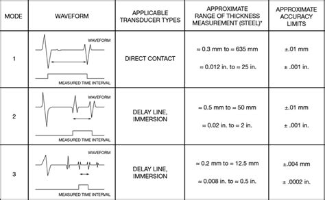 ultrasonic thickness measurement standard|ultrasonic pulse thinning chart.